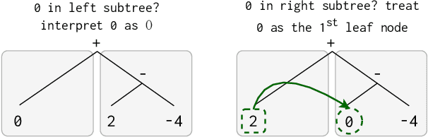 Figure 3 for Recursive Neural Networks with Bottlenecks Diagnose (Non-)Compositionality