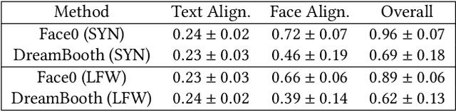 Figure 2 for Face0: Instantaneously Conditioning a Text-to-Image Model on a Face