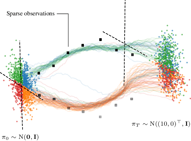 Figure 1 for Transport with Support: Data-Conditional Diffusion Bridges