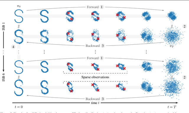 Figure 3 for Transport with Support: Data-Conditional Diffusion Bridges