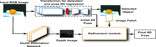 Figure 1 for TransPose: A Transformer-based 6D Object Pose Estimation Network with Depth Refinement