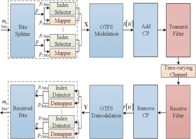 Figure 1 for A Novel Block-Wise Index Modulation Scheme for High-Mobility OTFS Communications