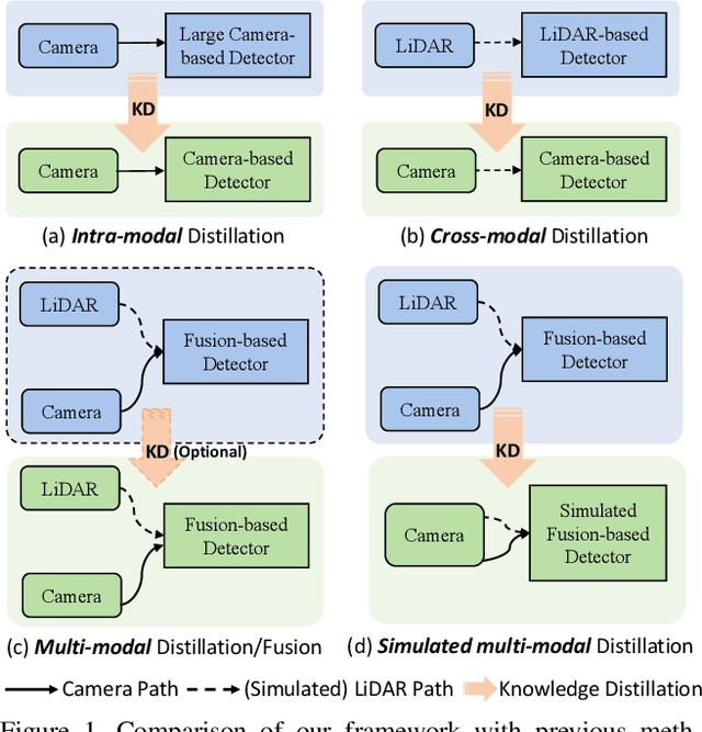 Figure 1 for BEVSimDet: Simulated Multi-modal Distillation in Bird's-Eye View for Multi-view 3D Object Detection