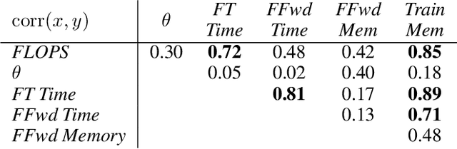 Figure 4 for Which Transformer to Favor: A Comparative Analysis of Efficiency in Vision Transformers