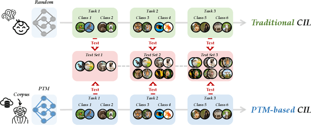 Figure 1 for PILOT: A Pre-Trained Model-Based Continual Learning Toolbox