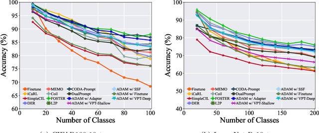 Figure 3 for PILOT: A Pre-Trained Model-Based Continual Learning Toolbox