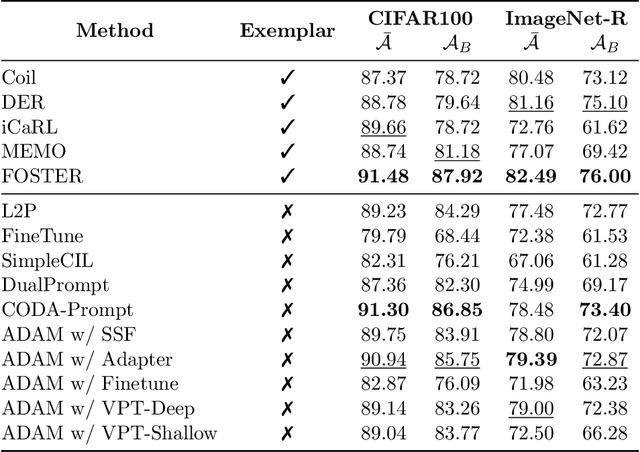 Figure 4 for PILOT: A Pre-Trained Model-Based Continual Learning Toolbox