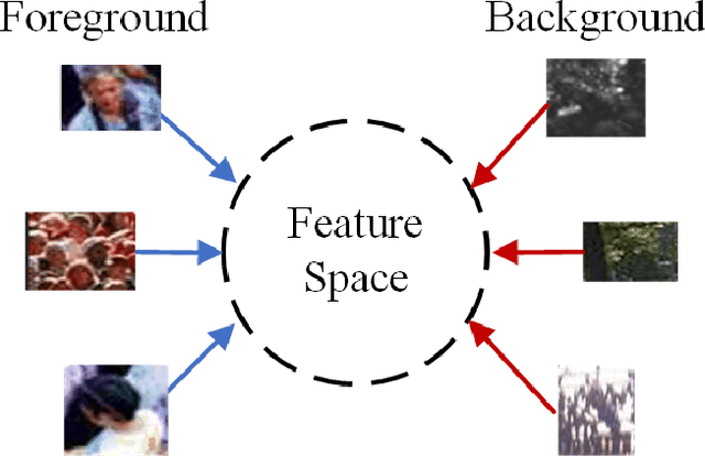 Figure 2 for Learning Discriminative Features for Crowd Counting