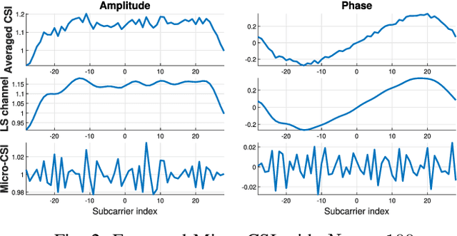 Figure 2 for Physical-Layer Authentication of Commodity Wi-Fi Devices via Micro-Signals on CSI Curves