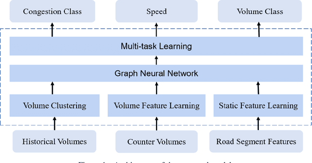 Figure 1 for Multi-task Learning for Sparse Traffic Forecasting