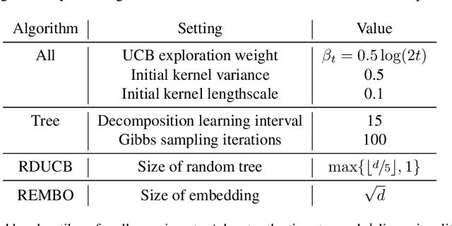 Figure 4 for Are Random Decompositions all we need in High Dimensional Bayesian Optimisation?