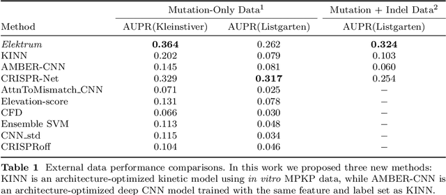 Figure 2 for Interpretable neural architecture search and transfer learning for understanding sequence dependent enzymatic reactions