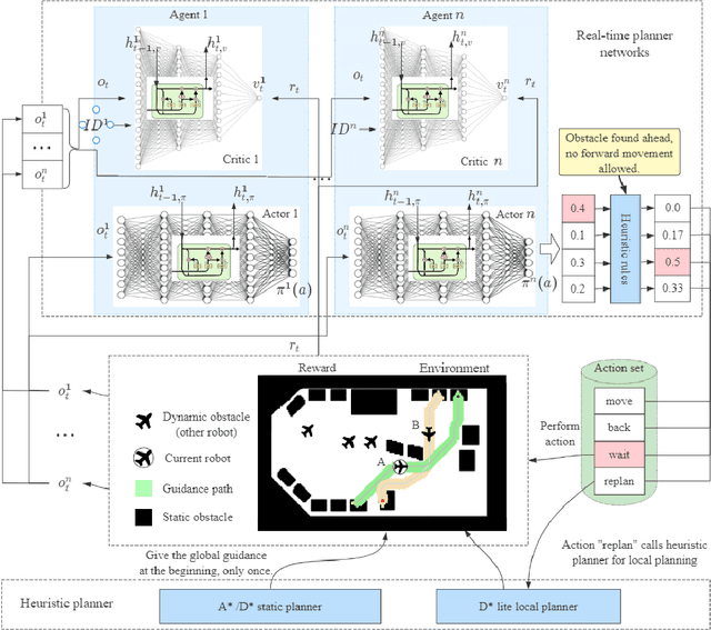 Figure 3 for Multi-Robot Path Planning Combining Heuristics and Multi-Agent Reinforcement Learning