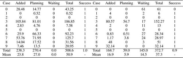 Figure 2 for Multi-Robot Path Planning Combining Heuristics and Multi-Agent Reinforcement Learning