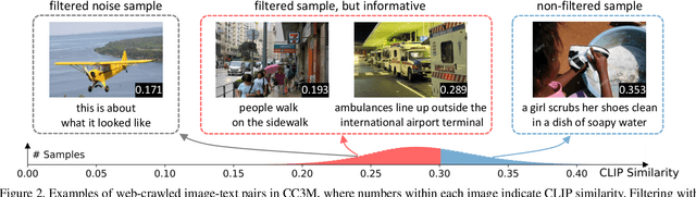 Figure 3 for Noise-aware Learning from Web-crawled Image-Text Data for Image Captioning