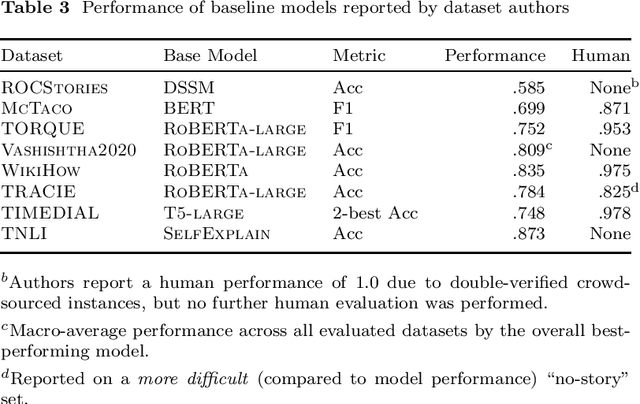 Figure 4 for An Overview Of Temporal Commonsense Reasoning and Acquisition