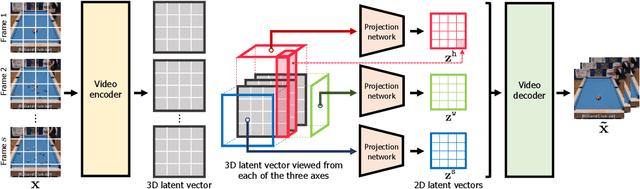 Figure 3 for Video Probabilistic Diffusion Models in Projected Latent Space