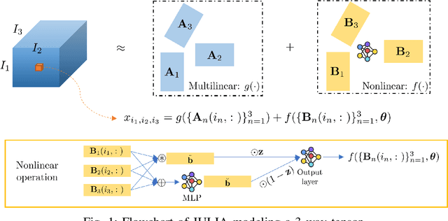 Figure 1 for JULIA: Joint Multi-linear and Nonlinear Identification for Tensor Completion