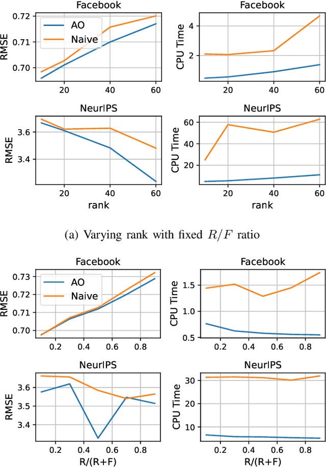 Figure 3 for JULIA: Joint Multi-linear and Nonlinear Identification for Tensor Completion
