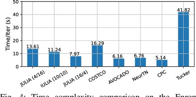 Figure 4 for JULIA: Joint Multi-linear and Nonlinear Identification for Tensor Completion