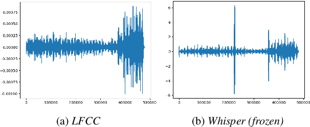 Figure 4 for Improved DeepFake Detection Using Whisper Features