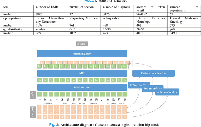 Figure 2 for How can Deep Learning Retrieve the Write-Missing Additional Diagnosis from Chinese Electronic Medical Record For DRG