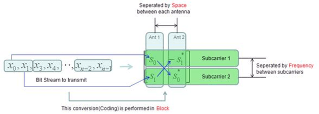 Figure 4 for LTE SFBC MIMO Transmitter Modelling and Performance Evaluation