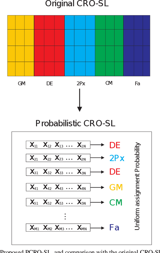 Figure 3 for New Probabilistic-Dynamic Multi-Method Ensembles for Optimization based on the CRO-SL