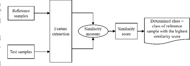 Figure 1 for Similarity-Based Predictive Maintenance Framework for Rotating Machinery