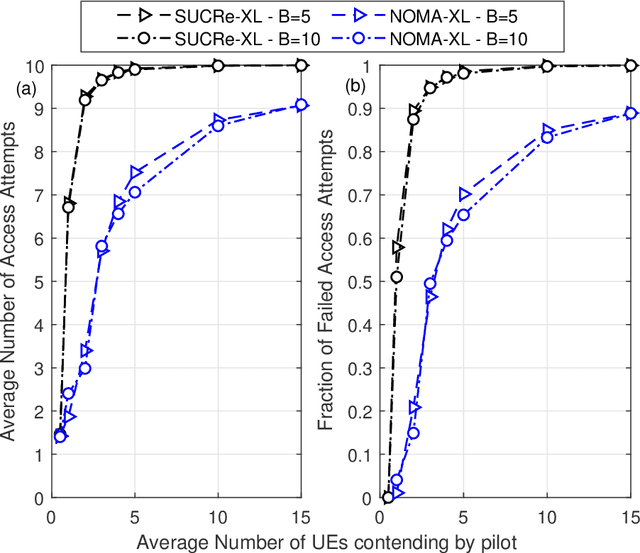 Figure 4 for Improving Random Access with NOMA in mMTC XL-MIMO