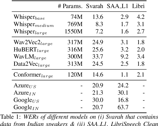 Figure 2 for Svarah: Evaluating English ASR Systems on Indian Accents