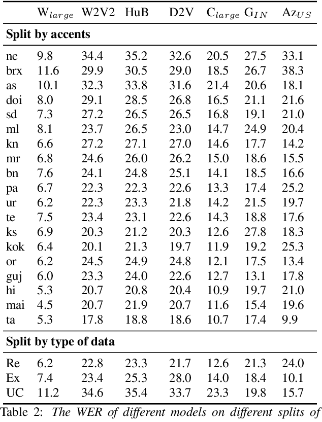 Figure 4 for Svarah: Evaluating English ASR Systems on Indian Accents