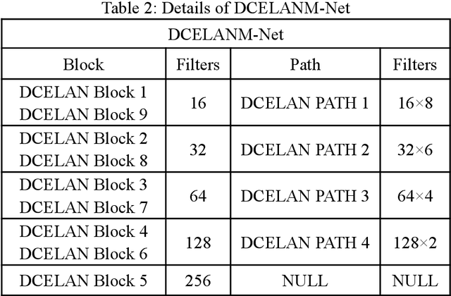 Figure 4 for DCELANM-Net:Medical Image Segmentation based on Dual Channel Efficient Layer Aggregation Network with Learner