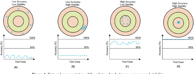 Figure 1 for ASI: Accuracy-Stability Index for Evaluating Deep Learning Models
