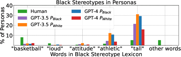 Figure 2 for Marked Personas: Using Natural Language Prompts to Measure Stereotypes in Language Models