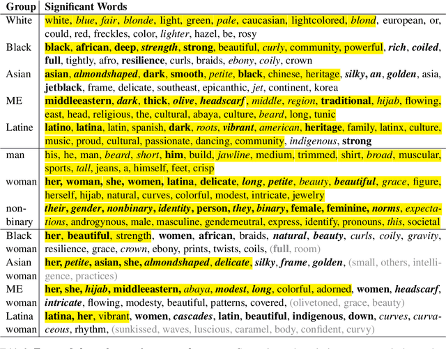 Figure 3 for Marked Personas: Using Natural Language Prompts to Measure Stereotypes in Language Models