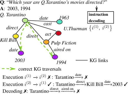 Figure 1 for ReaRev: Adaptive Reasoning for Question Answering over Knowledge Graphs