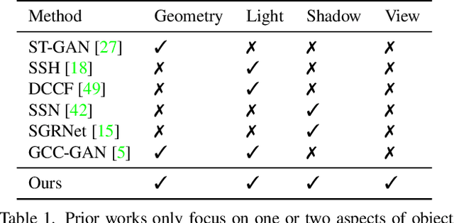 Figure 1 for ObjectStitch: Generative Object Compositing