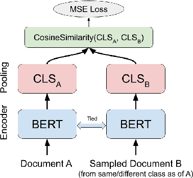 Figure 3 for Task-Specific Embeddings for Ante-Hoc Explainable Text Classification