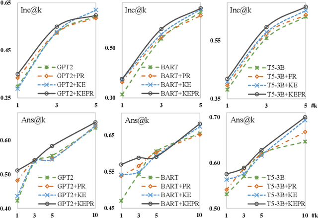 Figure 3 for KEPR: Knowledge Enhancement and Plausibility Ranking for Generative Commonsense Question Answering