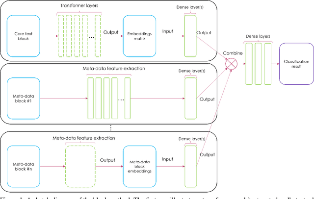 Figure 1 for MessageNet: Message Classification using Natural Language Processing and Meta-data