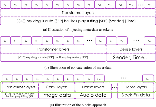 Figure 3 for MessageNet: Message Classification using Natural Language Processing and Meta-data
