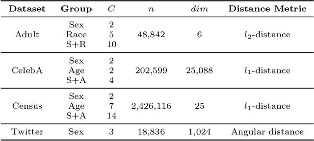 Figure 2 for Max-Min Diversification with Fairness Constraints: Exact and Approximation Algorithms