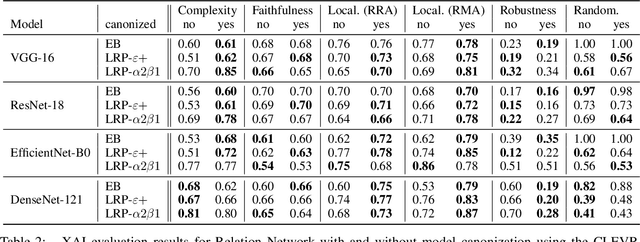 Figure 2 for Optimizing Explanations by Network Canonization and Hyperparameter Search