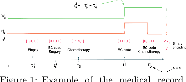 Figure 1 for EDEN : An Event DEtection Network for the annotation of Breast Cancer recurrences in administrative claims data