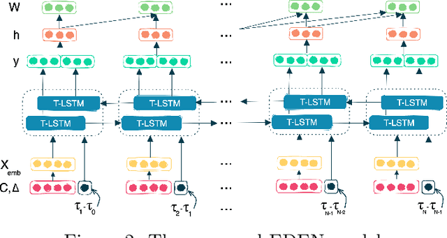 Figure 3 for EDEN : An Event DEtection Network for the annotation of Breast Cancer recurrences in administrative claims data