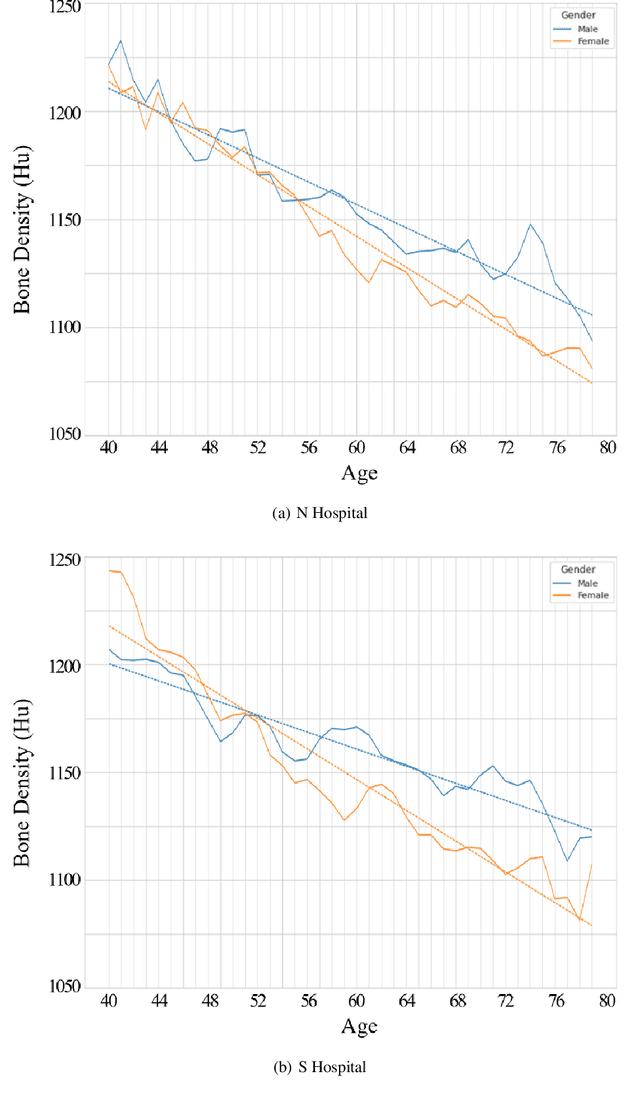 Figure 2 for The changing rule of human bone density with aging based on a novel definition and mensuration of bone density with computed tomography