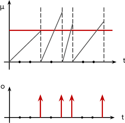 Figure 1 for MT-SNN: Enhance Spiking Neural Network with Multiple Thresholds