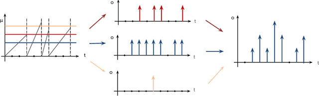 Figure 2 for MT-SNN: Enhance Spiking Neural Network with Multiple Thresholds