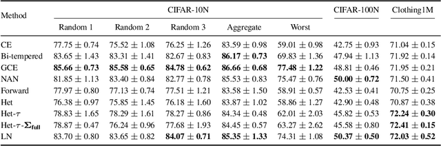 Figure 4 for Logistic-Normal Likelihoods for Heteroscedastic Label Noise in Classification